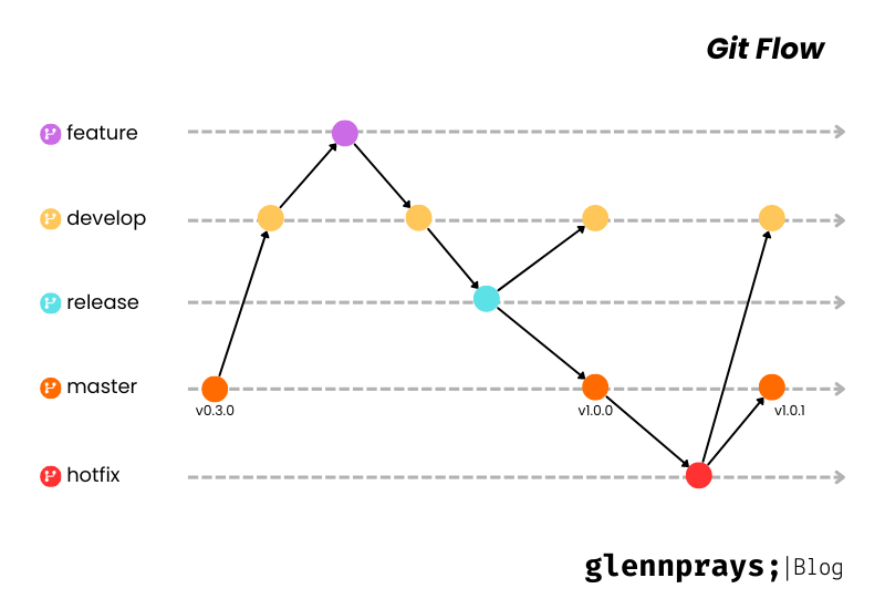 Git Flow