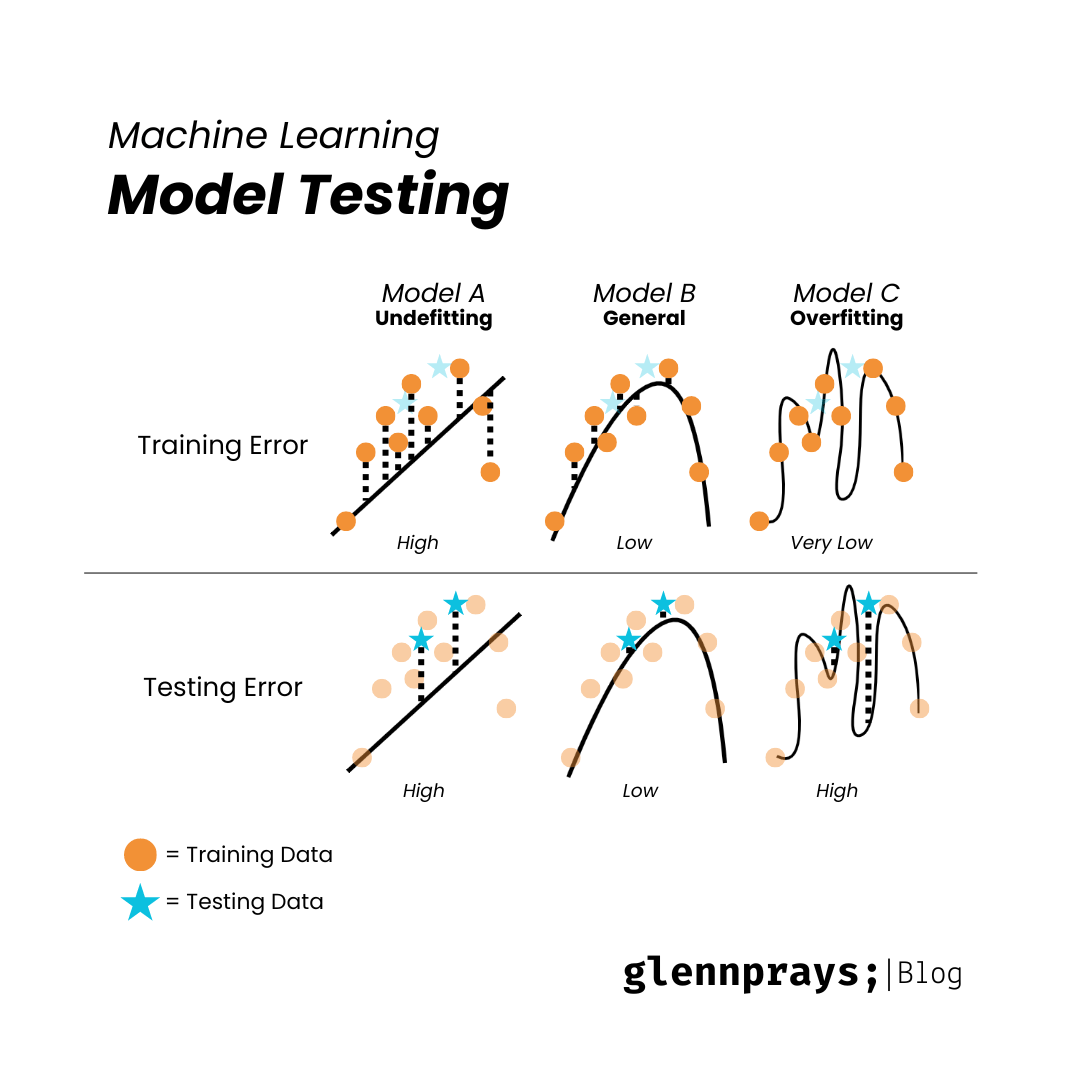 Machine Learning Model Testing