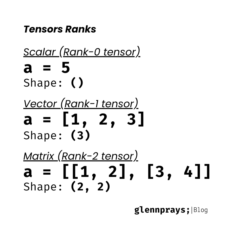 Tensor Ranks