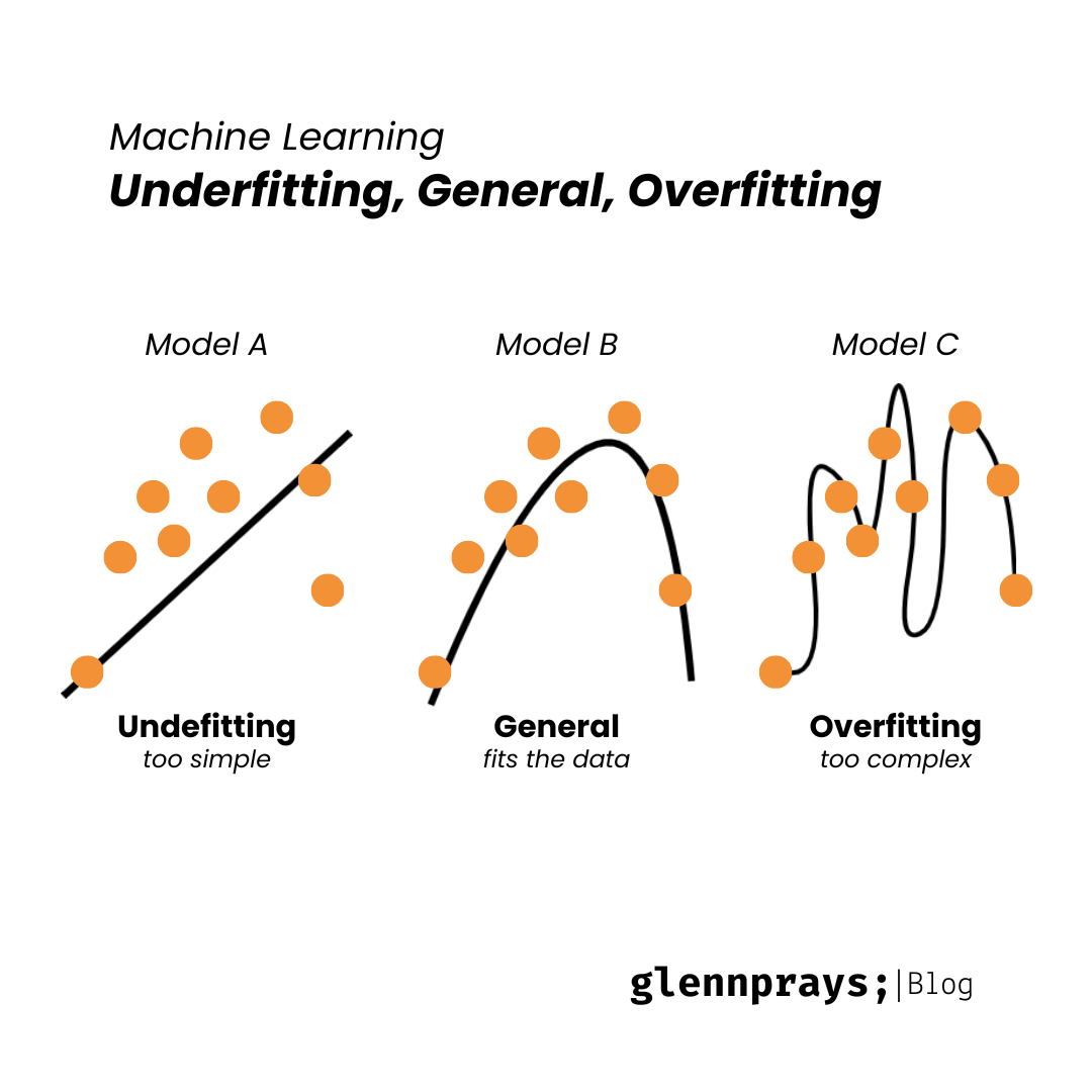 Underfitting and Overfitting Example